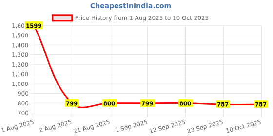 myntra.com Stylista Grey Printed Durable & Foldable Laundry Bag with Handle stylista Price History Graph from 1 Aug 2025 to 10 Oct 2025