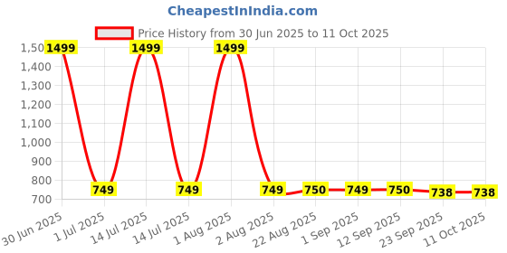 myntra.com Stylista Grey Printed Durable & Foldable Laundry Bag with Handle stylista Price History Graph from 30 Jun 2025 to 11 Oct 2025