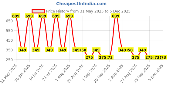 myntra.com Stylista Grey Set of 1 Water Resistant Core Organisers stylista Price History Graph from 31 May 2025 to 5 Dec 2025