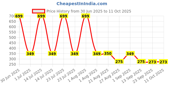 myntra.com Stylista Grey Set of 1 Water Resistant Core Organisers stylista Price History Graph from 30 Jun 2025 to 11 Oct 2025