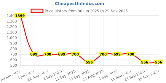 myntra.com Stylista Grey Set of 3 Water Resistant Multi-Utility Organisers stylista Price History Graph from 30 Jun 2025 to 29 Nov 2025