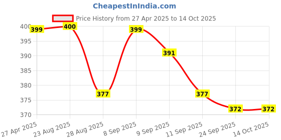 myntra.com Stylista Grey Waterproof 2-Seater Rectangular Table Cover stylista Price History Graph from 27 Apr 2025 to 14 Oct 2025