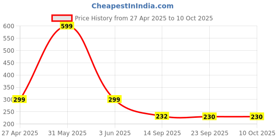myntra.com Stylista Grey Waterproof 2-Seater Rectangular Table Cover stylista Price History Graph from 27 Apr 2025 to 10 Oct 2025