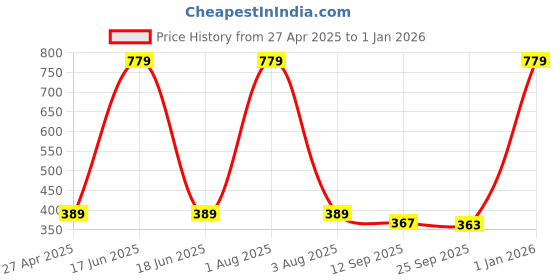 myntra.com Stylista Grey Waterproof 2 Seater Table Cover stylista Price History Graph from 27 Apr 2025 to 31 Dec 2025