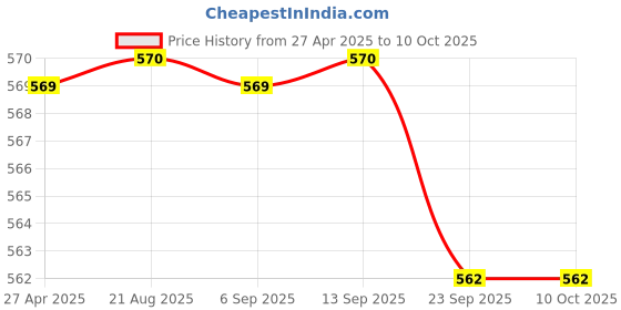 myntra.com Stylista Grey Waterproof 4-Seater Rectangular Table Cover stylista Price History Graph from 27 Apr 2025 to 9 Oct 2025