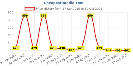 myntra.com Stylista Grey Waterproof 4-Seater Rectangular Table Cover stylista Price History Graph from 27 Apr 2025 to 9 Oct 2025