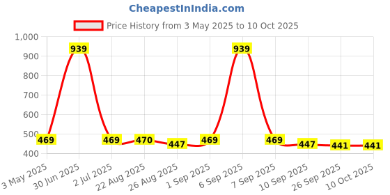 myntra.com Stylista Grey Waterproof 4-Seater Rectangular Table Cover stylista Price History Graph from 3 May 2025 to 10 Oct 2025