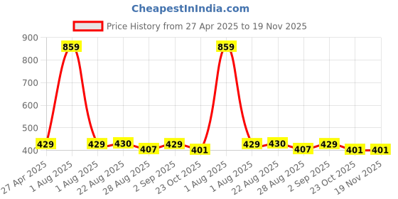 myntra.com Stylista Grey Waterproof 4-Seater Table Cover stylista Price History Graph from 27 Apr 2025 to 18 Nov 2025