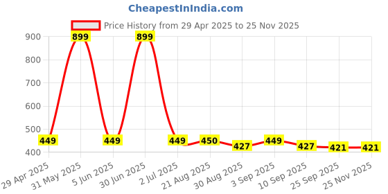 myntra.com Stylista Grey Waterproof 4 Seater Table Cover stylista Price History Graph from 29 Apr 2025 to 24 Nov 2025