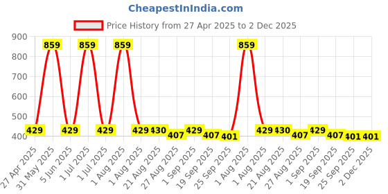 myntra.com Stylista Grey Waterproof Checkered Rectangular 4-Seater Table Cover stylista Price History Graph from 27 Apr 2025 to 2 Dec 2025