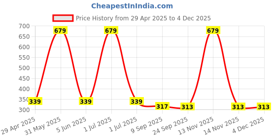myntra.com Stylista Grey Waterproof Elastic Round 2 Seater Table Cover stylista Price History Graph from 29 Apr 2025 to 2 Dec 2025