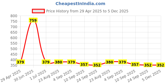 myntra.com Stylista Grey Waterproof Elastic Round 2 Seater Table Cover stylista Price History Graph from 29 Apr 2025 to 5 Dec 2025