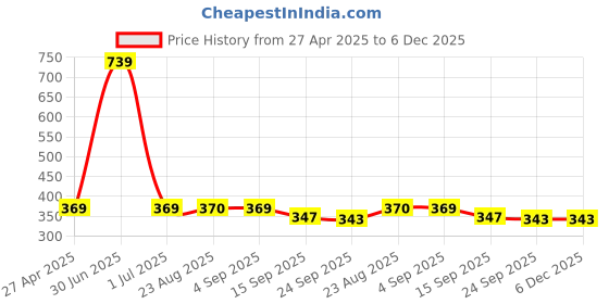 myntra.com Stylista Grey Waterproof Elastic Round 2 Seater Table Cover stylista Price History Graph from 27 Apr 2025 to 6 Dec 2025