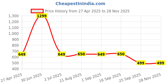 myntra.com Stylista Grey Waterproof Geometric Print Oval 8 Seater Table Cover stylista Price History Graph from 27 Apr 2025 to 26 Nov 2025