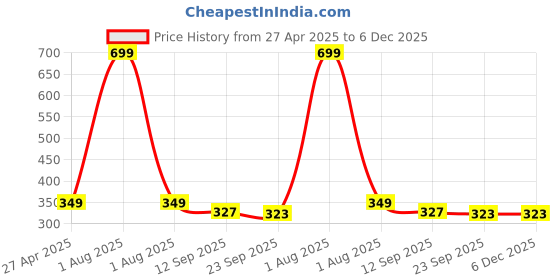 myntra.com Stylista Grey Waterproof Geometric Print Round 2 Seater Table Cover stylista Price History Graph from 27 Apr 2025 to 5 Dec 2025