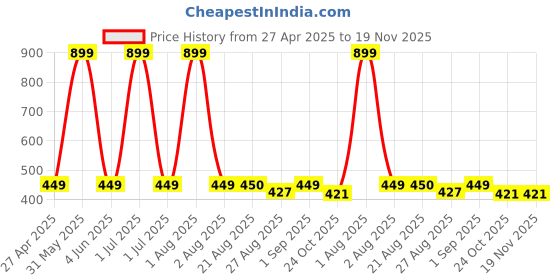 myntra.com Stylista Grey Waterproof Oval 4-Seater Table Cover stylista Price History Graph from 27 Apr 2025 to 19 Nov 2025