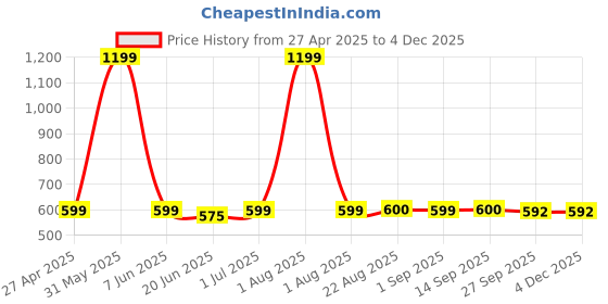 myntra.com Stylista Grey Waterproof Oval 8-Seater Table Cover stylista Price History Graph from 27 Apr 2025 to 3 Dec 2025