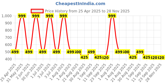 myntra.com Stylista Magenta & Black 2Pcs Printed  Water Resistant Multi-Utility Organisers stylista Price History Graph from 25 Apr 2025 to 27 Nov 2025