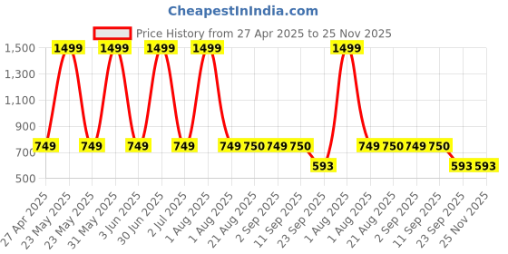 myntra.com Stylista Magenta & Black 3Pcs Printed Water Resistant Multi-Utility Organisers stylista Price History Graph from 27 Apr 2025 to 24 Nov 2025