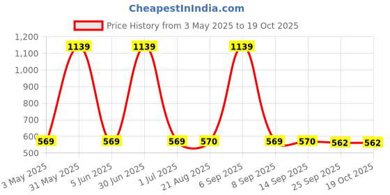 myntra.com Stylista Magenta & White Floral Printed Waterproof Table Cover stylista Price History Graph from 3 May 2025 to 17 Oct 2025