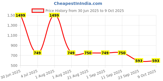 myntra.com Stylista Magenta Set of 3 Water Resistant Core Organisers stylista Price History Graph from 30 Jun 2025 to 8 Oct 2025