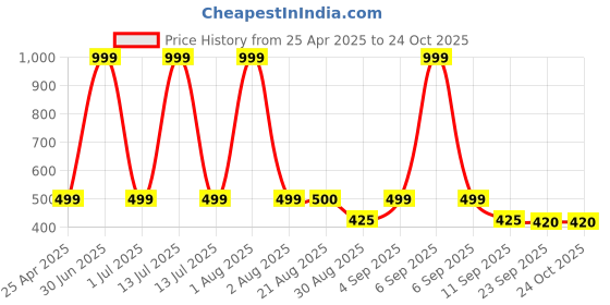 myntra.com Stylista Maroon 2 Pieces Water Resistant Multi-Utility Organisers stylista Price History Graph from 25 Apr 2025 to 23 Oct 2025