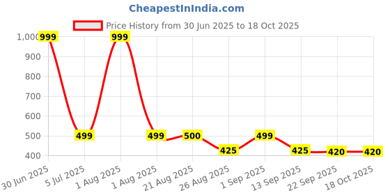 myntra.com Stylista Maroon & Beige 2 Pieces Checked Water Resistant Zippered Multi-Utility Organisers stylista Price History Graph from 30 Jun 2025 to 18 Oct 2025