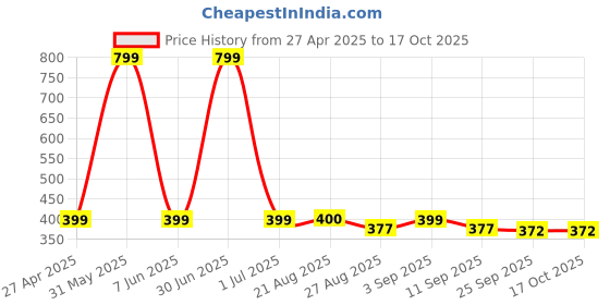 myntra.com Stylista Maroon & Black Checked Printed Waterproof Table Cover stylista Price History Graph from 27 Apr 2025 to 16 Oct 2025
