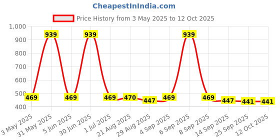 myntra.com Stylista Maroon & Black Checked Printed Waterproof Table Cover stylista Price History Graph from 3 May 2025 to 12 Oct 2025
