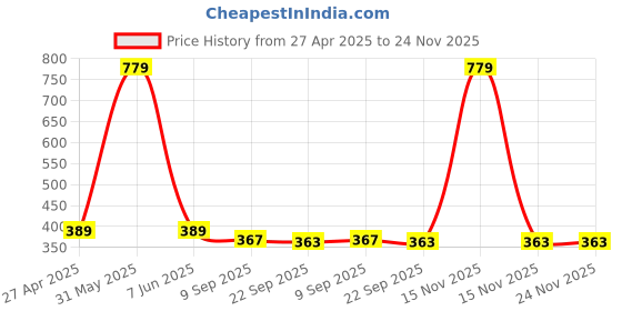myntra.com Stylista Maroon & Black Checked Waterproof 2-Seater Table Cover stylista Price History Graph from 27 Apr 2025 to 24 Nov 2025