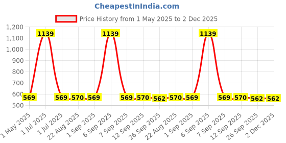 myntra.com Stylista Maroon & Black Checked Waterproof 4-Seater Table Cover stylista Price History Graph from 1 May 2025 to 1 Dec 2025