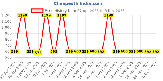 myntra.com Stylista Maroon & Brown Abstract Waterproof Oval 8-Seater Table Cover stylista Price History Graph from 27 Apr 2025 to 6 Dec 2025