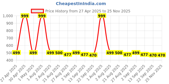 myntra.com Stylista Maroon & Cream Abstract Printed Waterproof Oval 6 Seater Table Cover stylista Price History Graph from 27 Apr 2025 to 25 Nov 2025