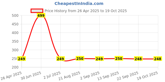 myntra.com Stylista Maroon & Cream Printed Rectangle Zipper Floor Mat stylista Price History Graph from 26 Apr 2025 to 17 Oct 2025