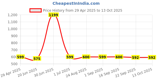 myntra.com Stylista Maroon & Grey Geometric Rectangle Waterproof 10-Seater Table Cover stylista Price History Graph from 29 Apr 2025 to 12 Oct 2025