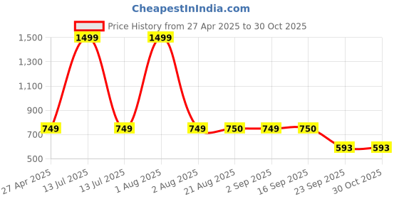 myntra.com Stylista Maroon & White 3 Pieces Water Resistant Multi-Utility Organisers stylista Price History Graph from 27 Apr 2025 to 29 Oct 2025