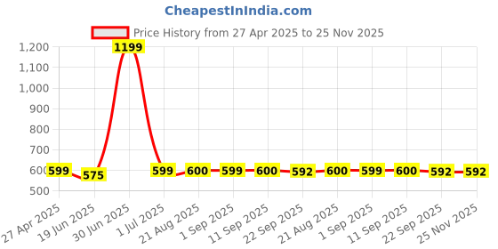 myntra.com Stylista Maroon & White Abstract Waterproof Oval 8-Seater Table Cover stylista Price History Graph from 27 Apr 2025 to 24 Nov 2025