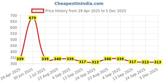 myntra.com Stylista Maroon & White Floral Printed Waterproof Elastic Round 2 Seater Table Cover stylista Price History Graph from 29 Apr 2025 to 5 Dec 2025