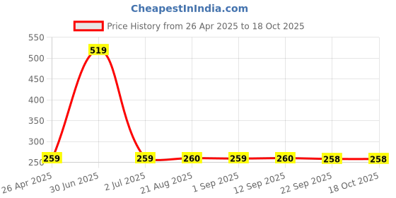 myntra.com Stylista Maroon & White Geometric Printed Rectangle Floor Mat stylista Price History Graph from 26 Apr 2025 to 17 Oct 2025