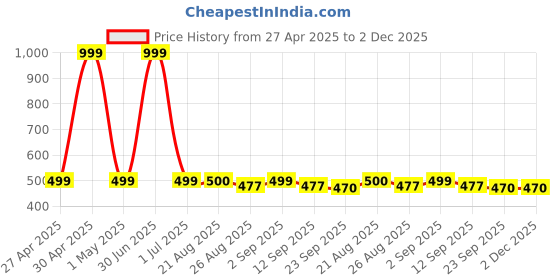 myntra.com Stylista Maroon & White Round Waterproof 6-Seater Table Cover stylista Price History Graph from 27 Apr 2025 to 2 Dec 2025
