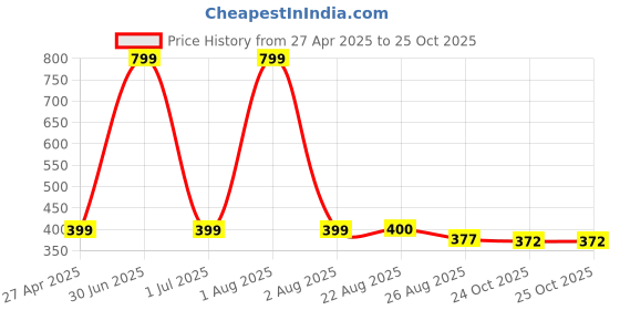 myntra.com Stylista Maroon Checked Waterproof Oval 2-Seater Table Cover stylista Price History Graph from 27 Apr 2025 to 25 Oct 2025
