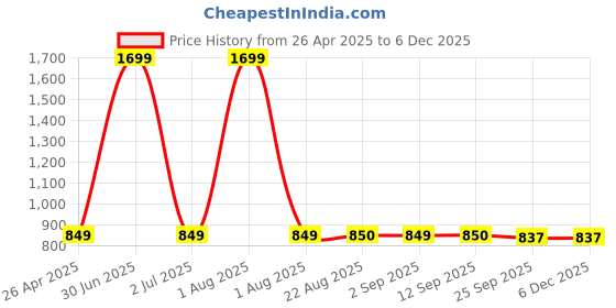 myntra.com Stylista Maroon Cotton Water Resistant Elastic Strap King Mattress Protector stylista Price History Graph from 26 Apr 2025 to 5 Dec 2025