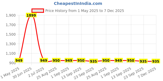 myntra.com Stylista Maroon Cotton Water Resistant Elastic Strap Mattress Protector stylista Price History Graph from 1 May 2025 to 7 Dec 2025