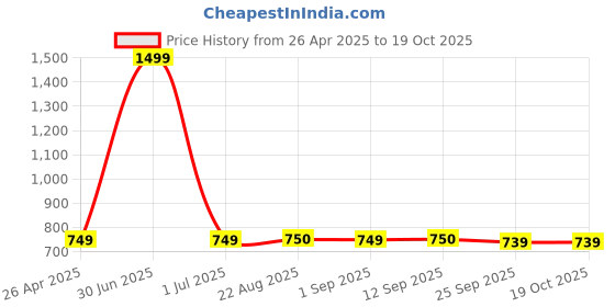 myntra.com Stylista Maroon Cotton Water Resistant Elastic Strap Mattress Protector stylista Price History Graph from 26 Apr 2025 to 17 Oct 2025