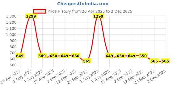 myntra.com Stylista Maroon Cotton Water Resistant Elastic Strap Single Mattress Protector stylista Price History Graph from 26 Apr 2025 to 2 Dec 2025