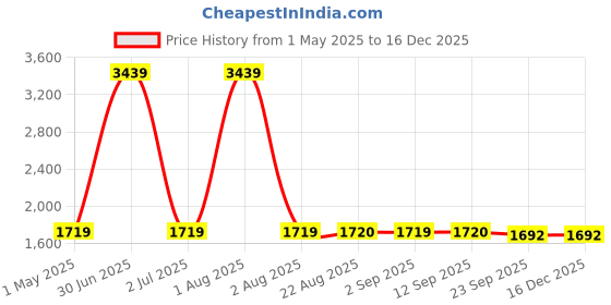 myntra.com Stylista Maroon Cotton Water Resistant Mattress Protector stylista Price History Graph from 1 May 2025 to 16 Dec 2025