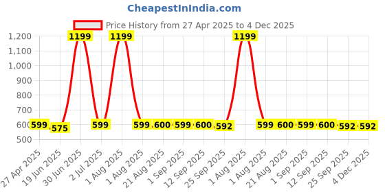 myntra.com Stylista Maroon Printed Waterproof Oval 8-Seater Table Cover stylista Price History Graph from 27 Apr 2025 to 4 Dec 2025