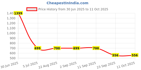 myntra.com Stylista Maroon Set of 3 Water Resistant Multi-Utility Organisers stylista Price History Graph from 30 Jun 2025 to 11 Oct 2025