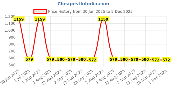 myntra.com Stylista Maroon Set of 3 Water Resistant Multi-Utility Organisers stylista Price History Graph from 30 Jun 2025 to 5 Dec 2025