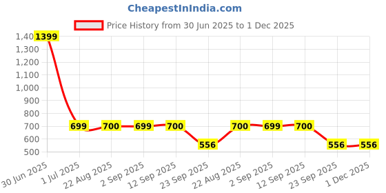 myntra.com Stylista Maroon Set of 3 Water Resistant Multi-Utility Organisers stylista Price History Graph from 30 Jun 2025 to 30 Nov 2025